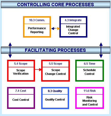 Controlling