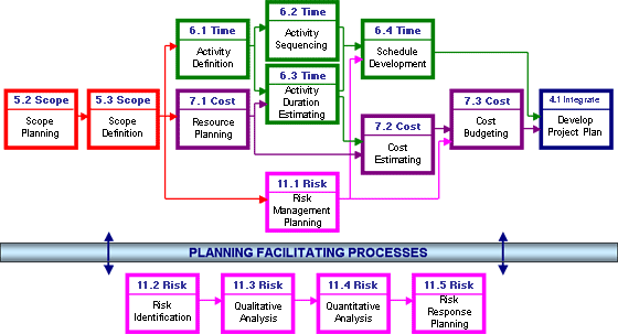 Planning